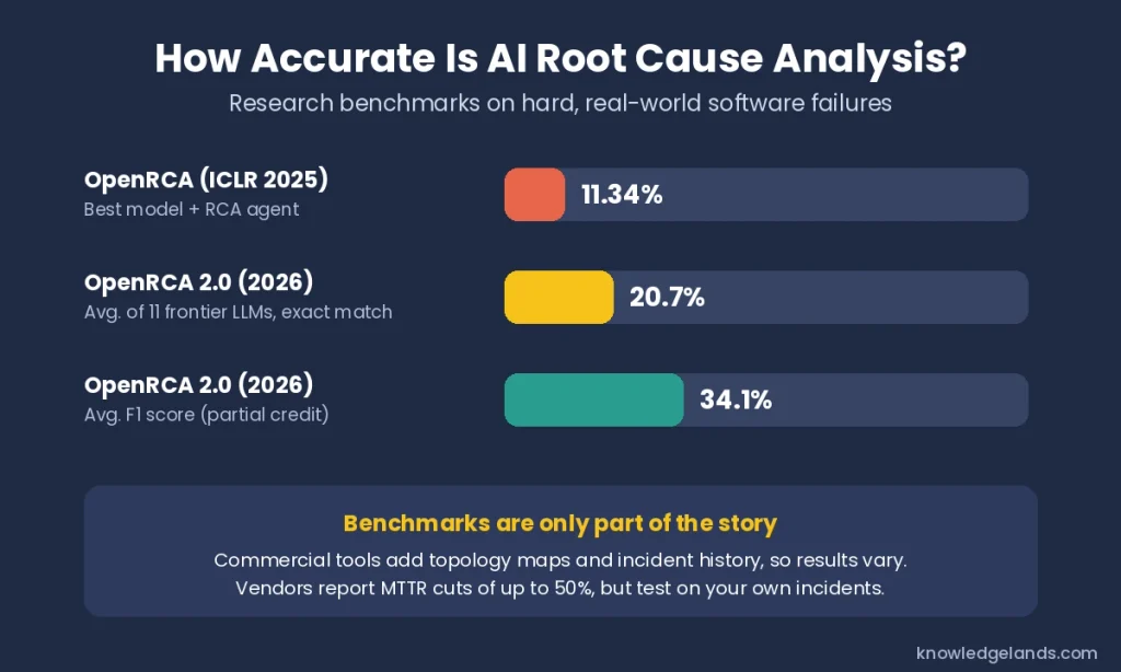 How accurate is AI root cause analysis: OpenRCA benchmark results of 11.34%, 20.7%, and 34.1%