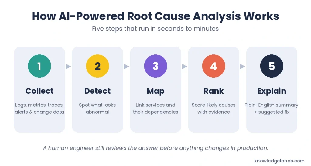 How AI-powered root cause analysis works in five steps: collect, detect, map, rank, explain