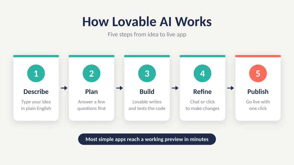 how lovable ai works