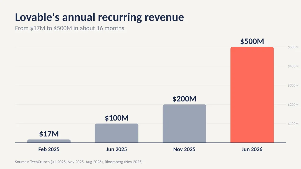 lovable annual recurring revenue