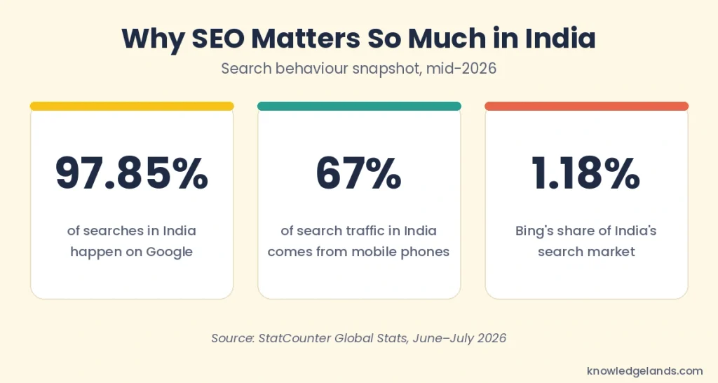 SEO statistics for India 2026: Google holds 97.85% of searches and 67% of search traffic comes from mobile
