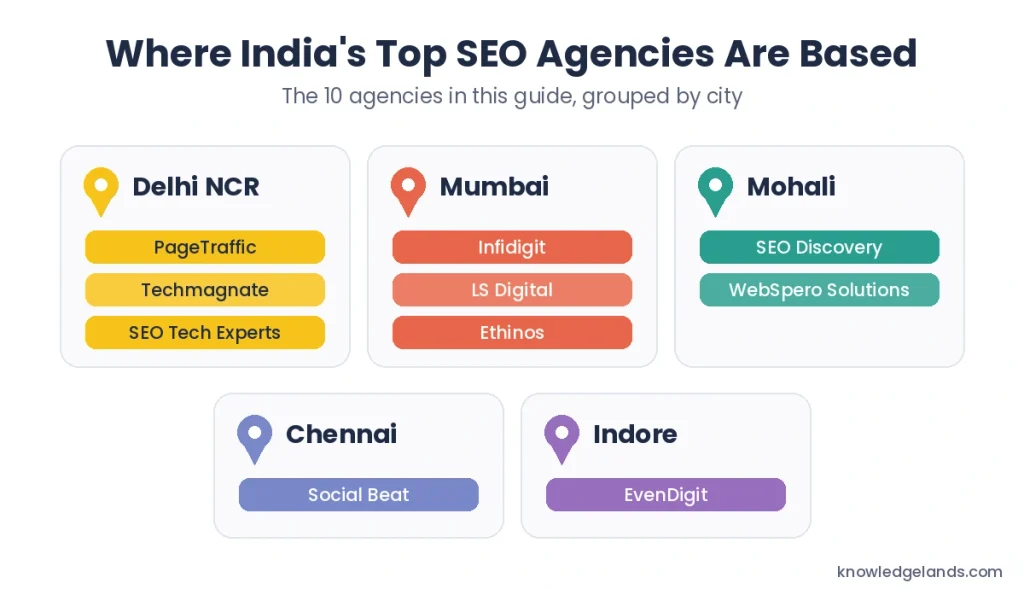 Top SEO companies in India grouped by city: Delhi NCR, Mumbai, Mohali, Chennai, and Indore