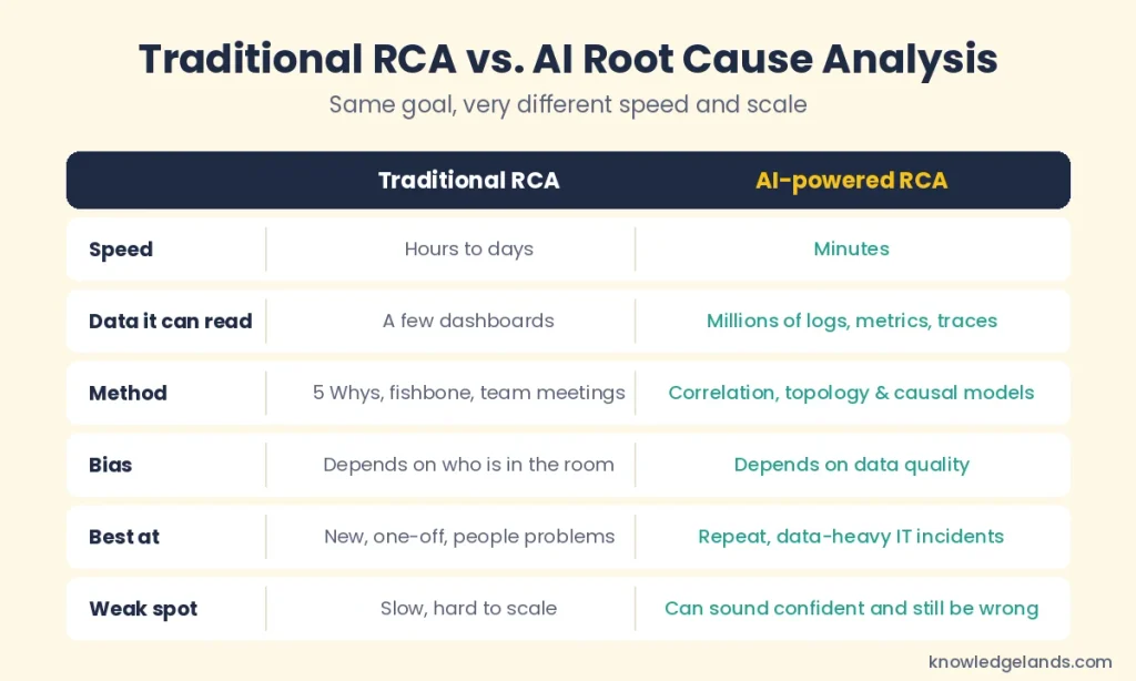 Traditional root cause analysis vs AI root cause analysis comparison table